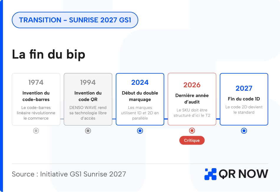 La-fin-du-bip-timeline La-fin-du-bip-timeline